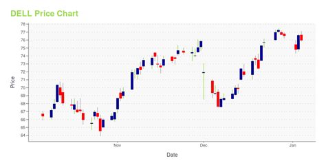 dell quote lookup|Dell Technologies Inc (DELL) Stock Price & News .